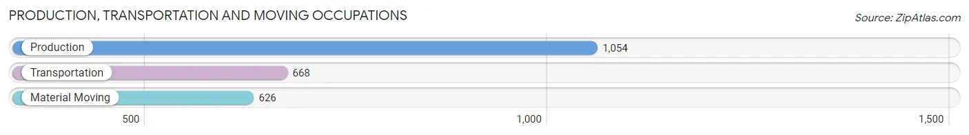 Production, Transportation and Moving Occupations in Zip Code 71913