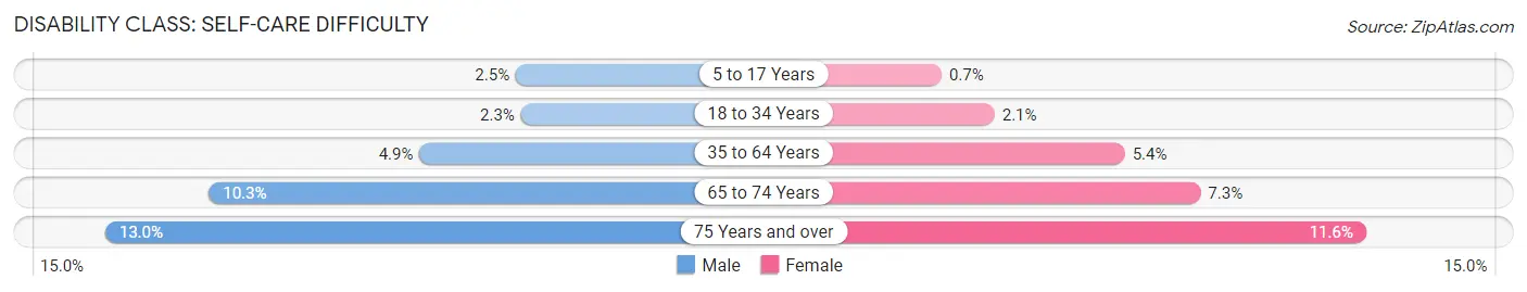 Disability in Zip Code 71913: <span>Self-Care Difficulty</span>