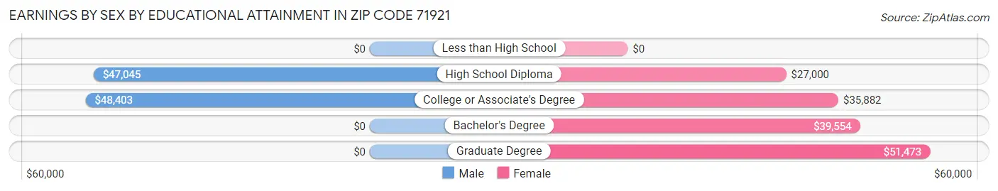 Earnings by Sex by Educational Attainment in Zip Code 71921