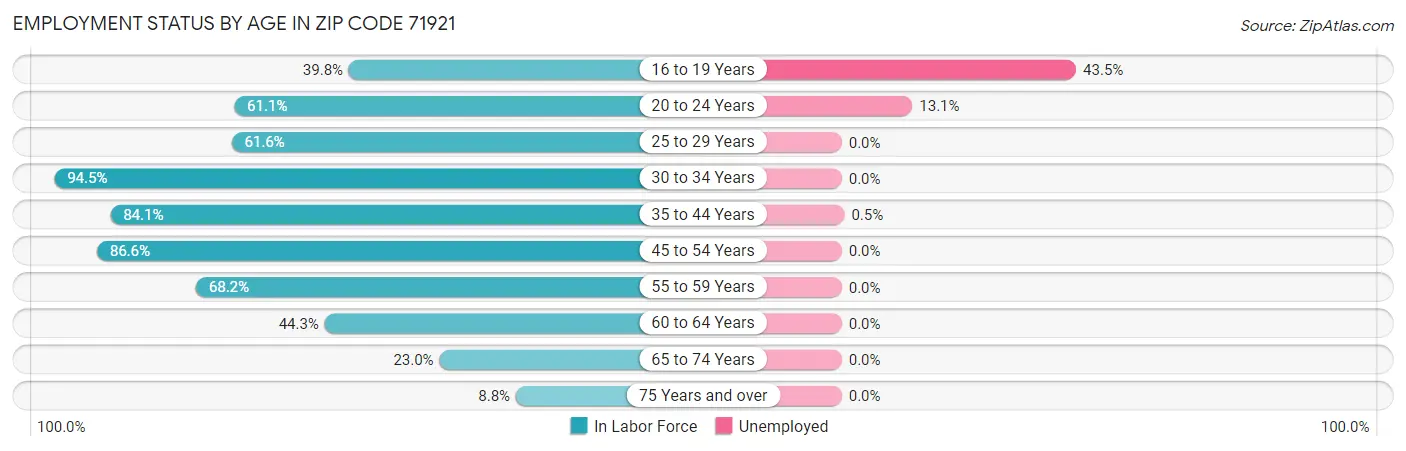 Employment Status by Age in Zip Code 71921