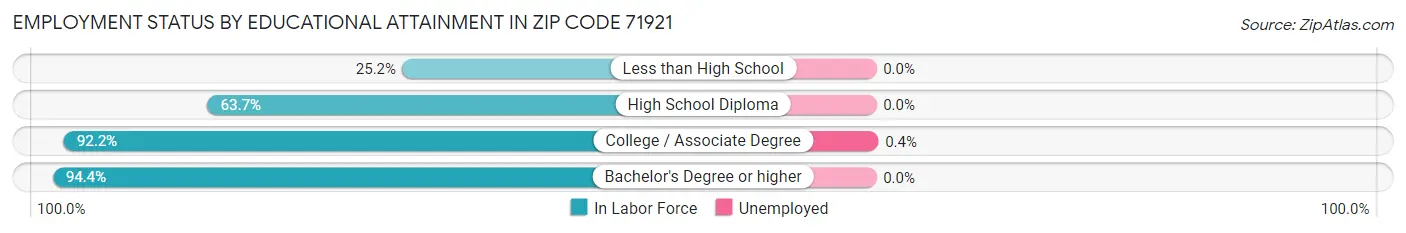 Employment Status by Educational Attainment in Zip Code 71921