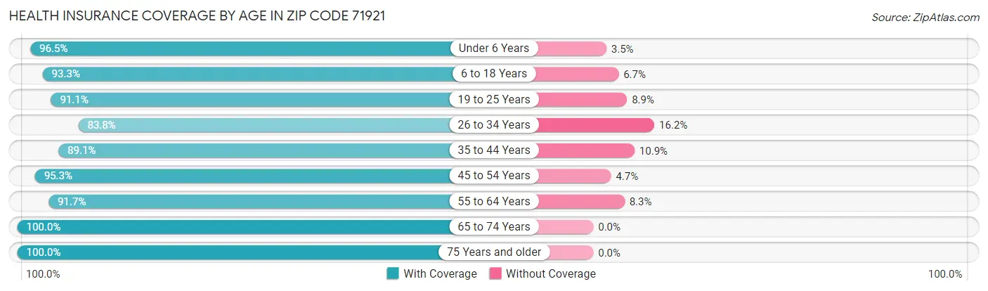 Health Insurance Coverage by Age in Zip Code 71921
