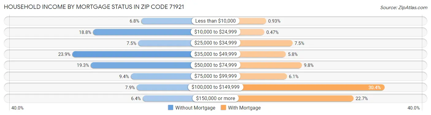 Household Income by Mortgage Status in Zip Code 71921
