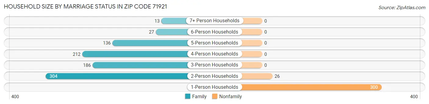 Household Size by Marriage Status in Zip Code 71921