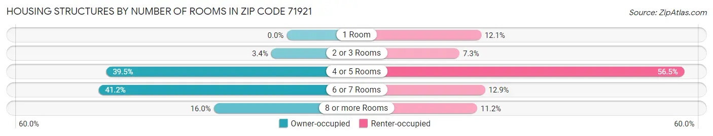 Housing Structures by Number of Rooms in Zip Code 71921