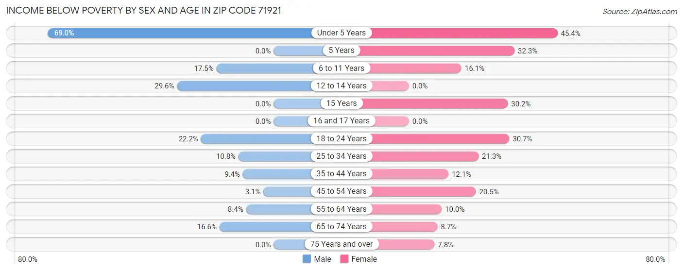 Income Below Poverty by Sex and Age in Zip Code 71921