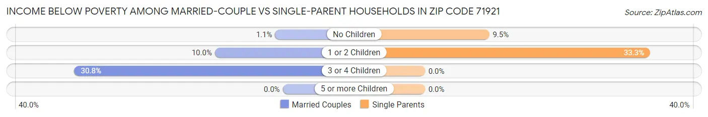 Income Below Poverty Among Married-Couple vs Single-Parent Households in Zip Code 71921