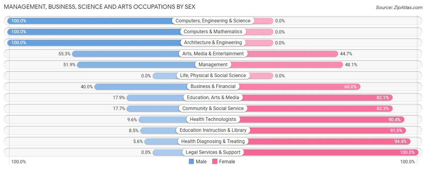 Management, Business, Science and Arts Occupations by Sex in Zip Code 71921
