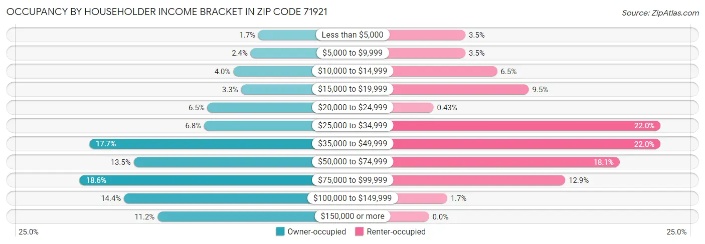 Occupancy by Householder Income Bracket in Zip Code 71921