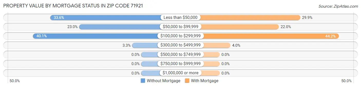 Property Value by Mortgage Status in Zip Code 71921