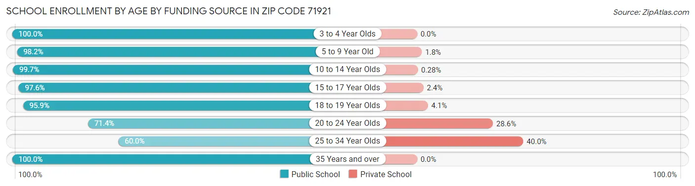 School Enrollment by Age by Funding Source in Zip Code 71921