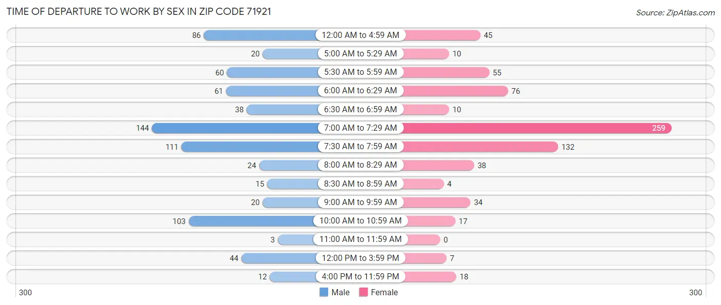 Time of Departure to Work by Sex in Zip Code 71921