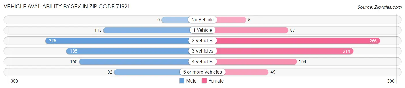 Vehicle Availability by Sex in Zip Code 71921