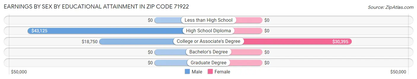 Earnings by Sex by Educational Attainment in Zip Code 71922
