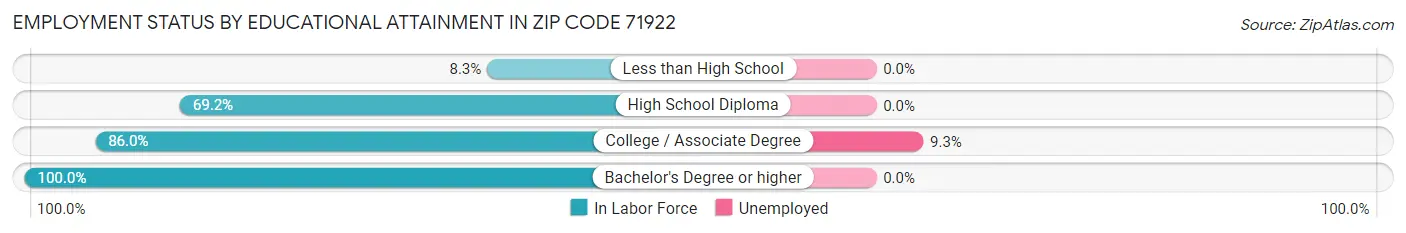 Employment Status by Educational Attainment in Zip Code 71922