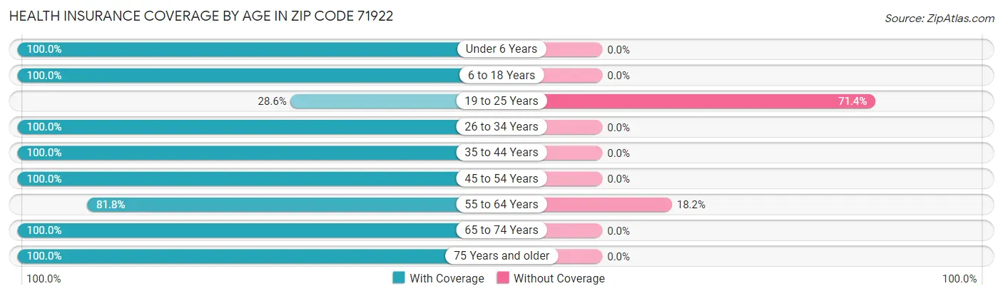 Health Insurance Coverage by Age in Zip Code 71922