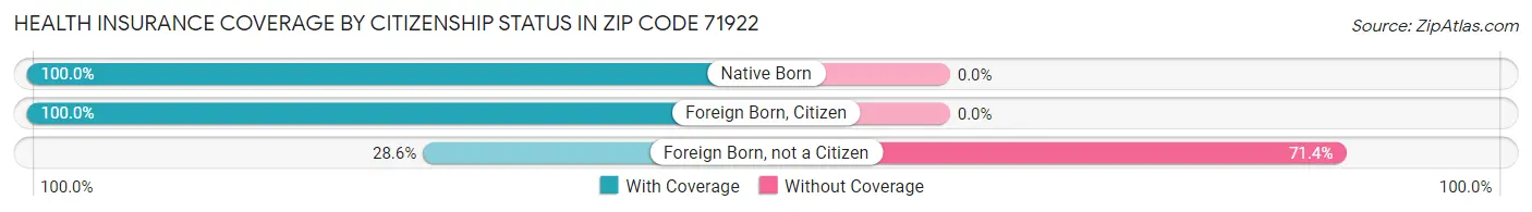 Health Insurance Coverage by Citizenship Status in Zip Code 71922