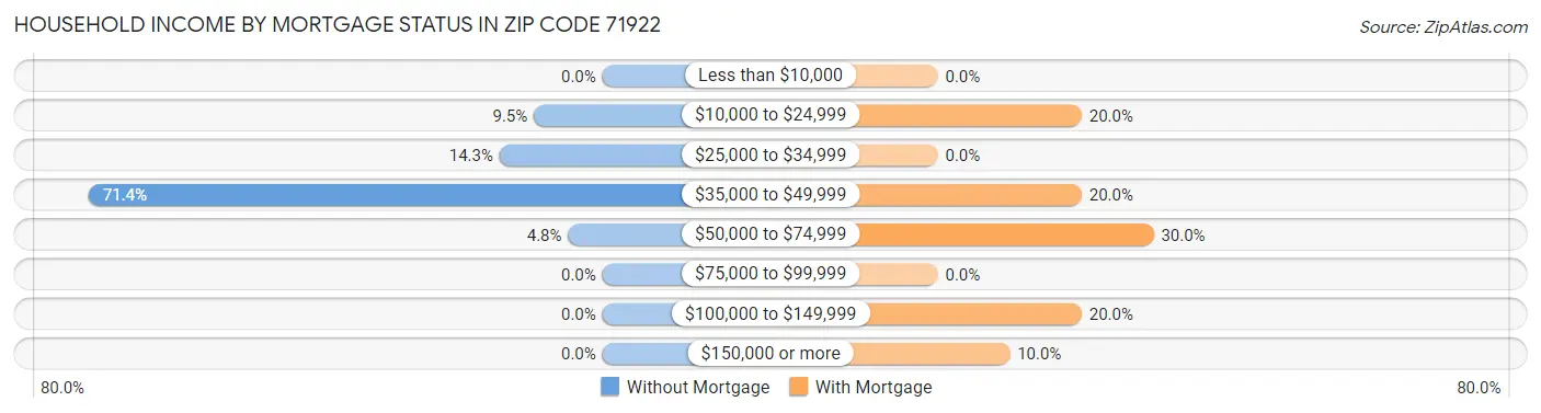 Household Income by Mortgage Status in Zip Code 71922