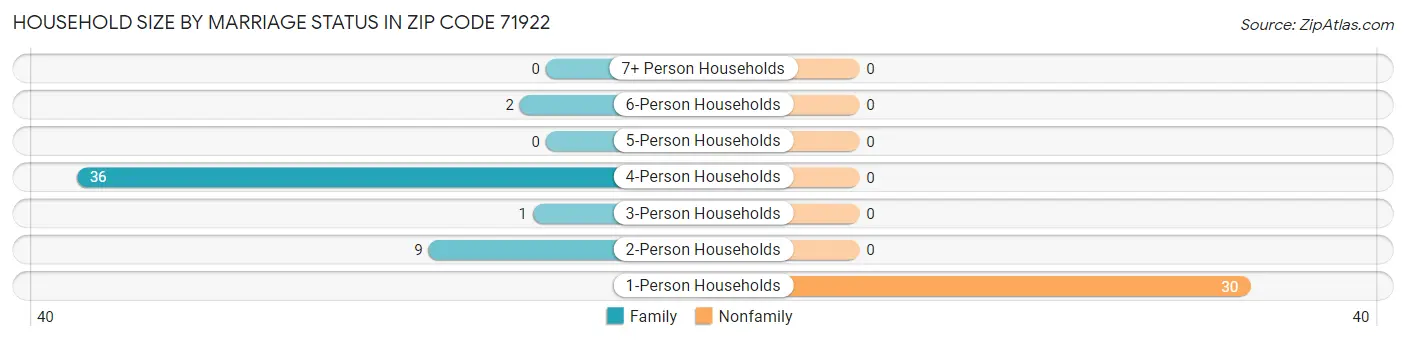Household Size by Marriage Status in Zip Code 71922