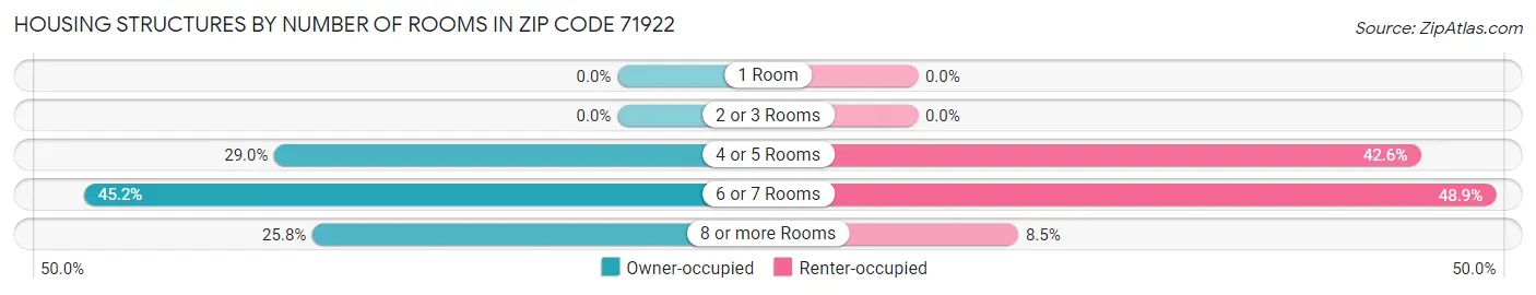 Housing Structures by Number of Rooms in Zip Code 71922