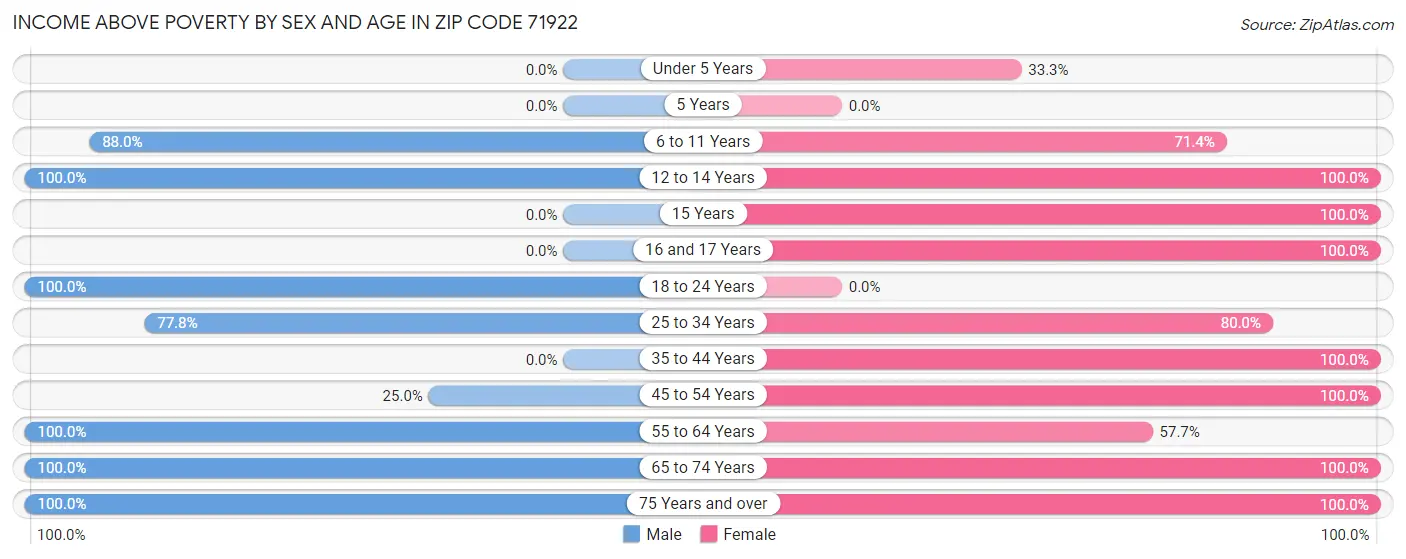 Income Above Poverty by Sex and Age in Zip Code 71922