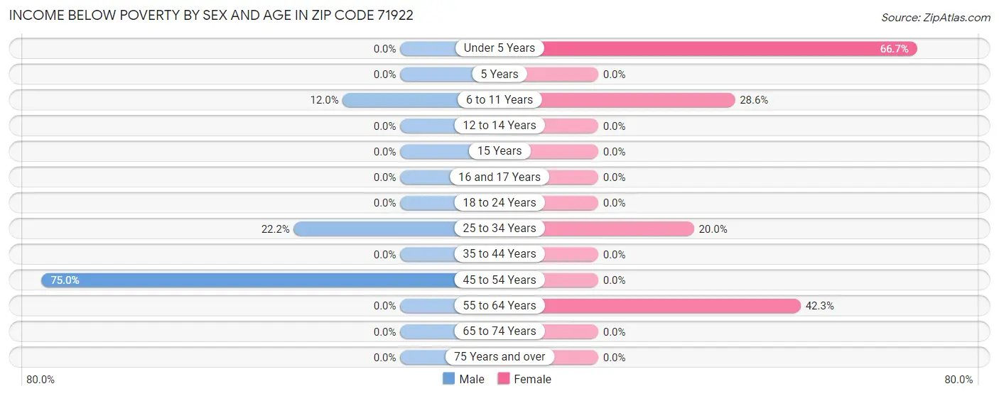 Income Below Poverty by Sex and Age in Zip Code 71922
