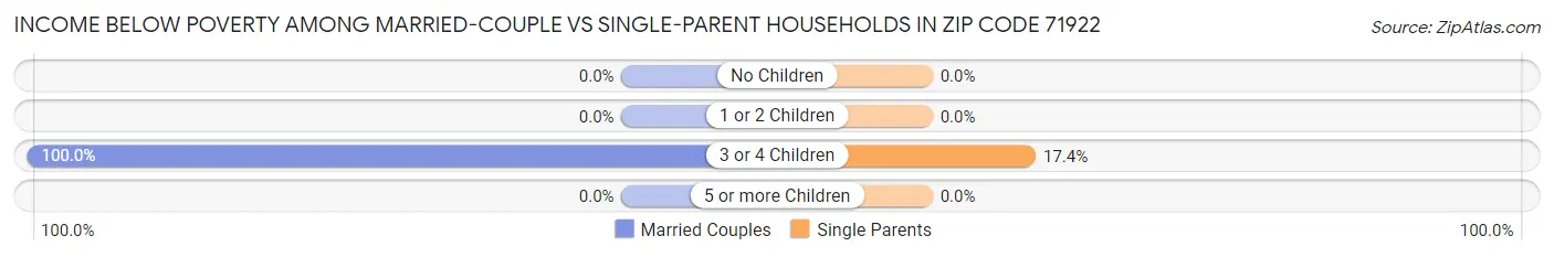 Income Below Poverty Among Married-Couple vs Single-Parent Households in Zip Code 71922