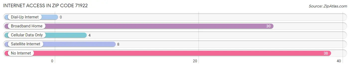 Internet Access in Zip Code 71922