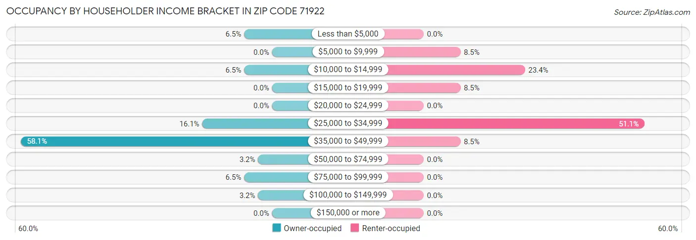 Occupancy by Householder Income Bracket in Zip Code 71922