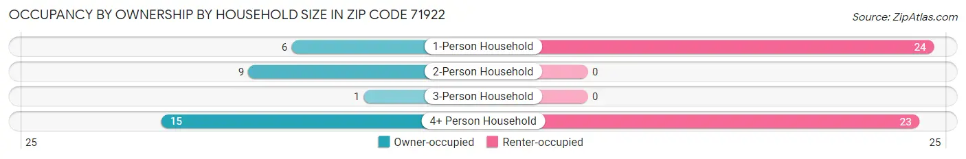 Occupancy by Ownership by Household Size in Zip Code 71922