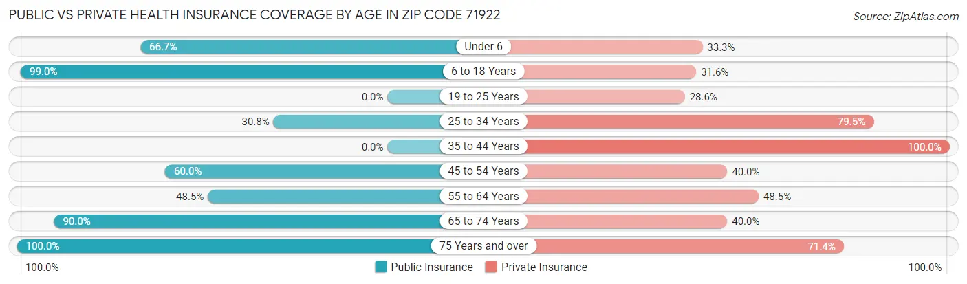 Public vs Private Health Insurance Coverage by Age in Zip Code 71922