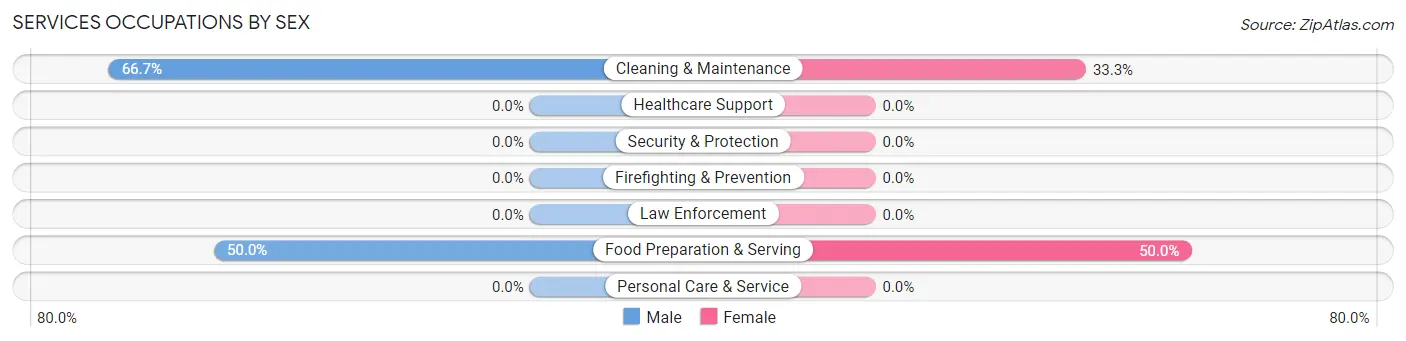 Services Occupations by Sex in Zip Code 71922