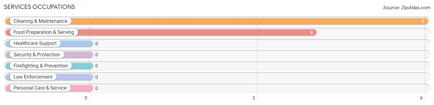 Services Occupations in Zip Code 71922