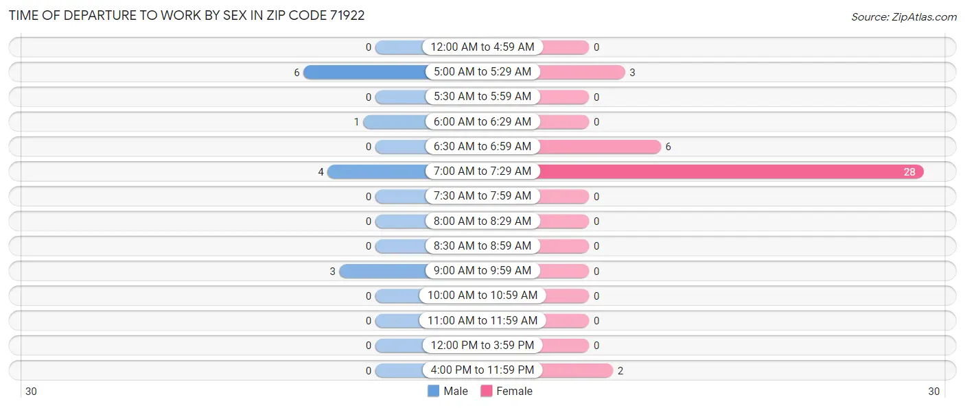 Time of Departure to Work by Sex in Zip Code 71922