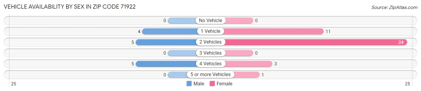 Vehicle Availability by Sex in Zip Code 71922