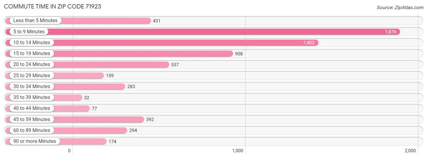 Commute Time in Zip Code 71923