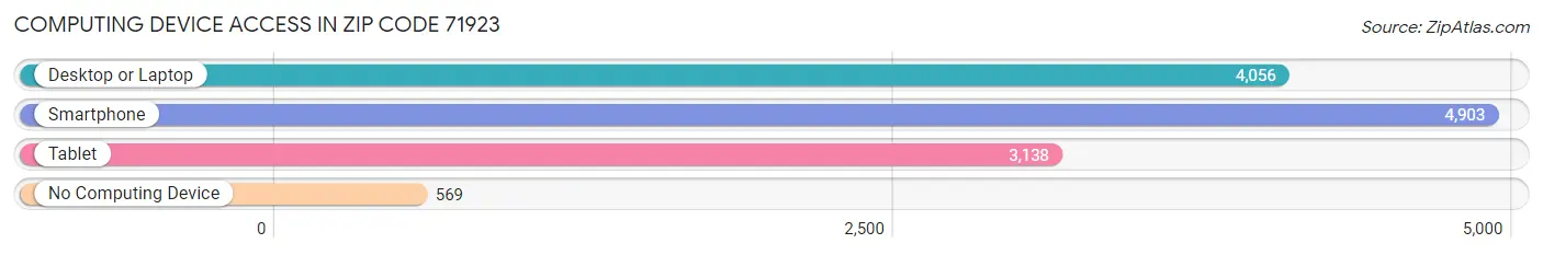 Computing Device Access in Zip Code 71923