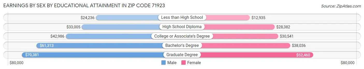 Earnings by Sex by Educational Attainment in Zip Code 71923