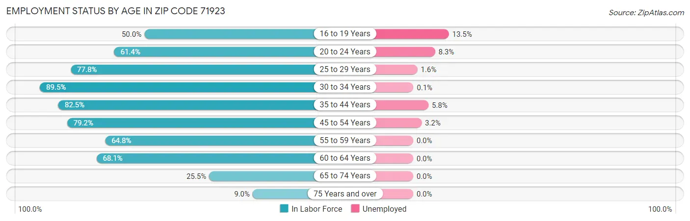 Employment Status by Age in Zip Code 71923