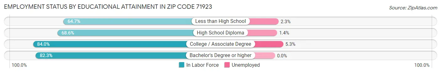 Employment Status by Educational Attainment in Zip Code 71923