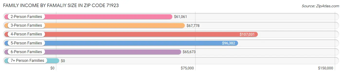 Family Income by Famaliy Size in Zip Code 71923