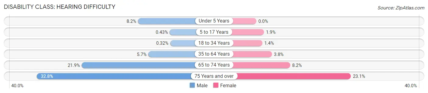 Disability in Zip Code 71923: <span>Hearing Difficulty</span>