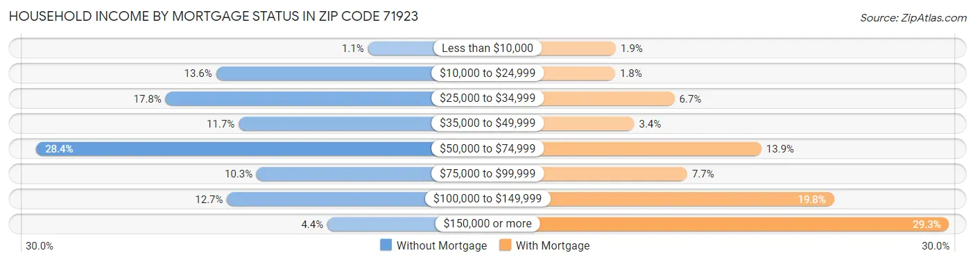 Household Income by Mortgage Status in Zip Code 71923