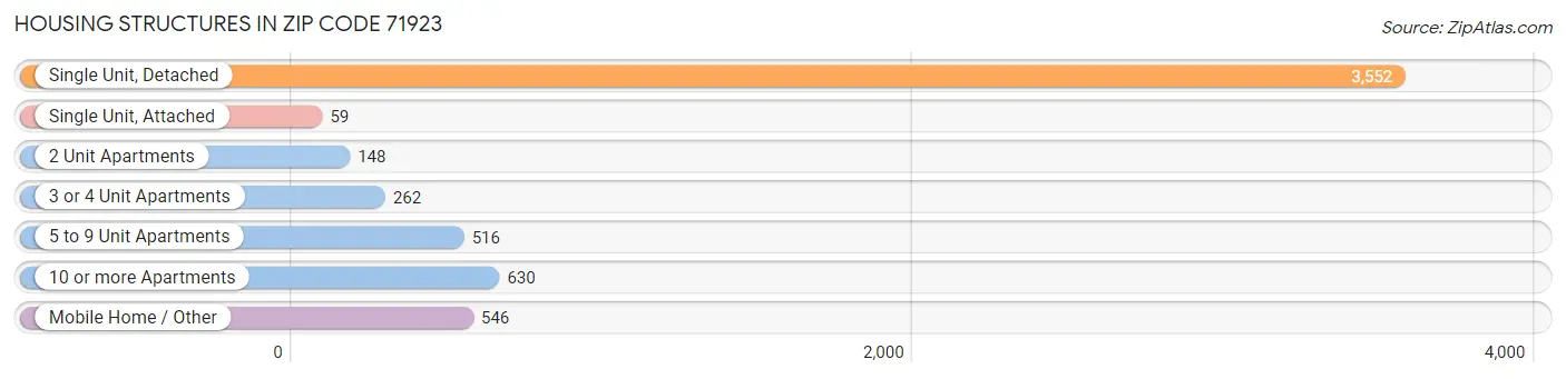 Housing Structures in Zip Code 71923