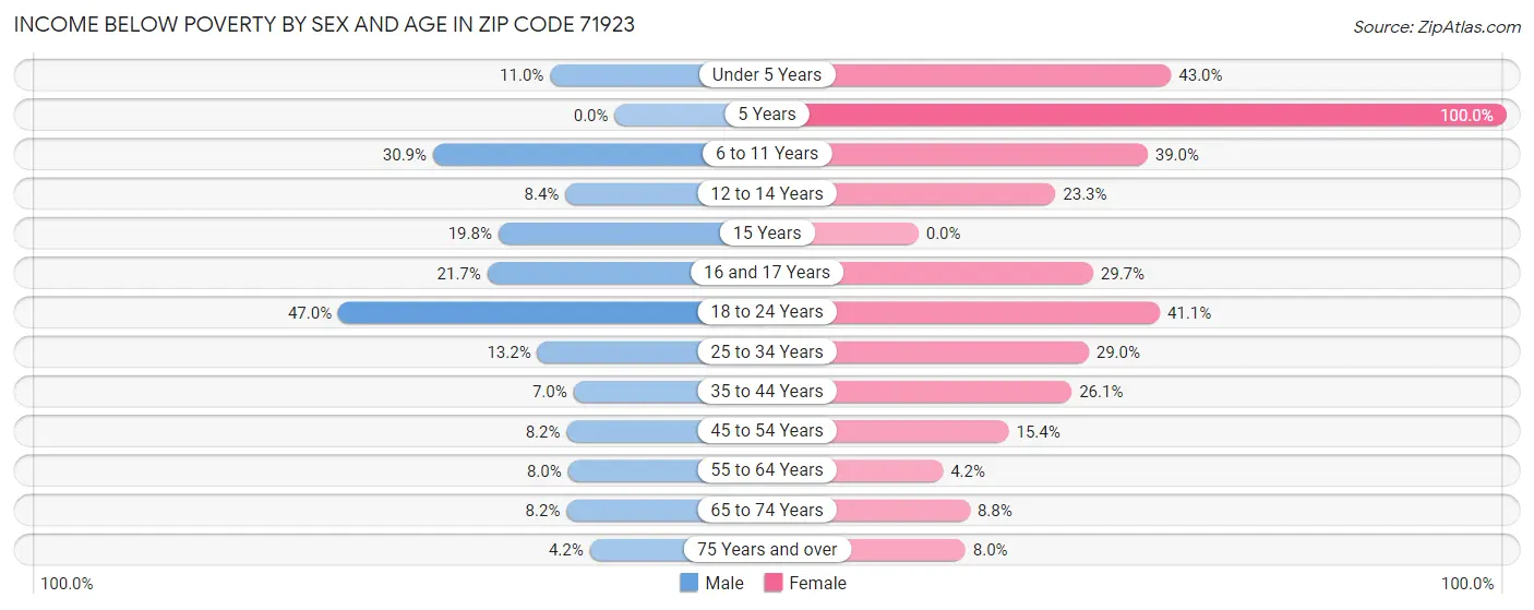 Income Below Poverty by Sex and Age in Zip Code 71923