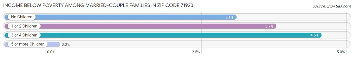 Income Below Poverty Among Married-Couple Families in Zip Code 71923