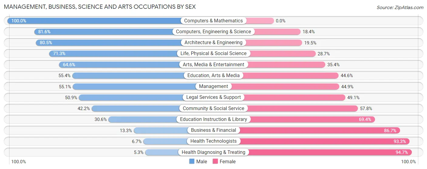 Management, Business, Science and Arts Occupations by Sex in Zip Code 71923