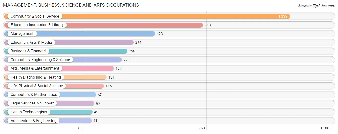 Management, Business, Science and Arts Occupations in Zip Code 71923