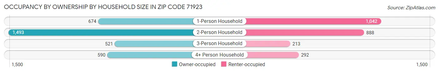 Occupancy by Ownership by Household Size in Zip Code 71923