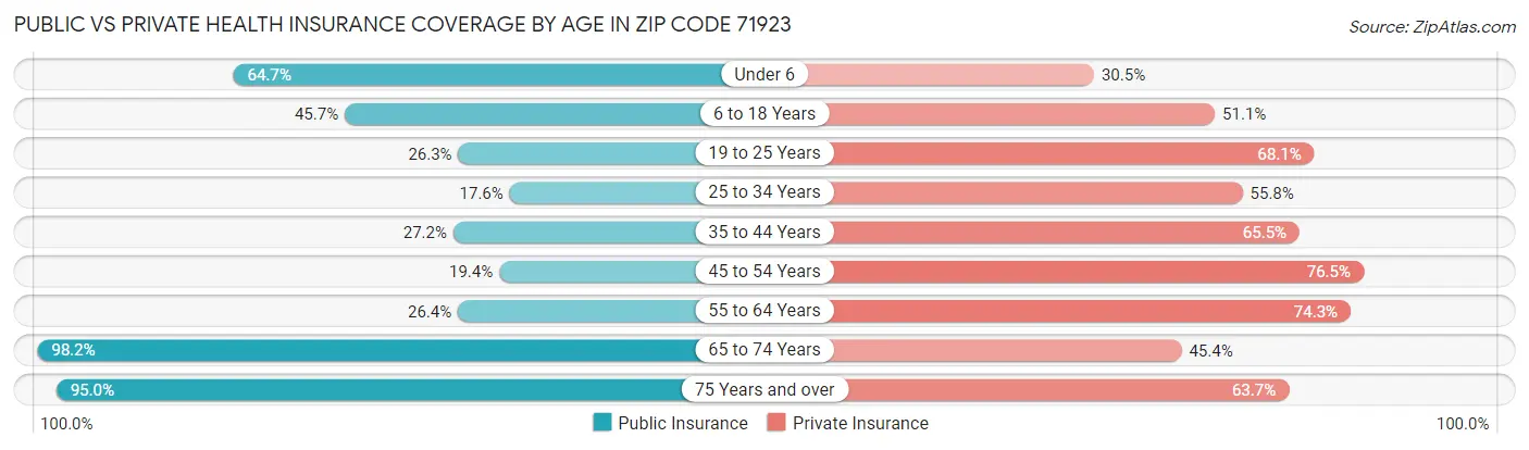 Public vs Private Health Insurance Coverage by Age in Zip Code 71923